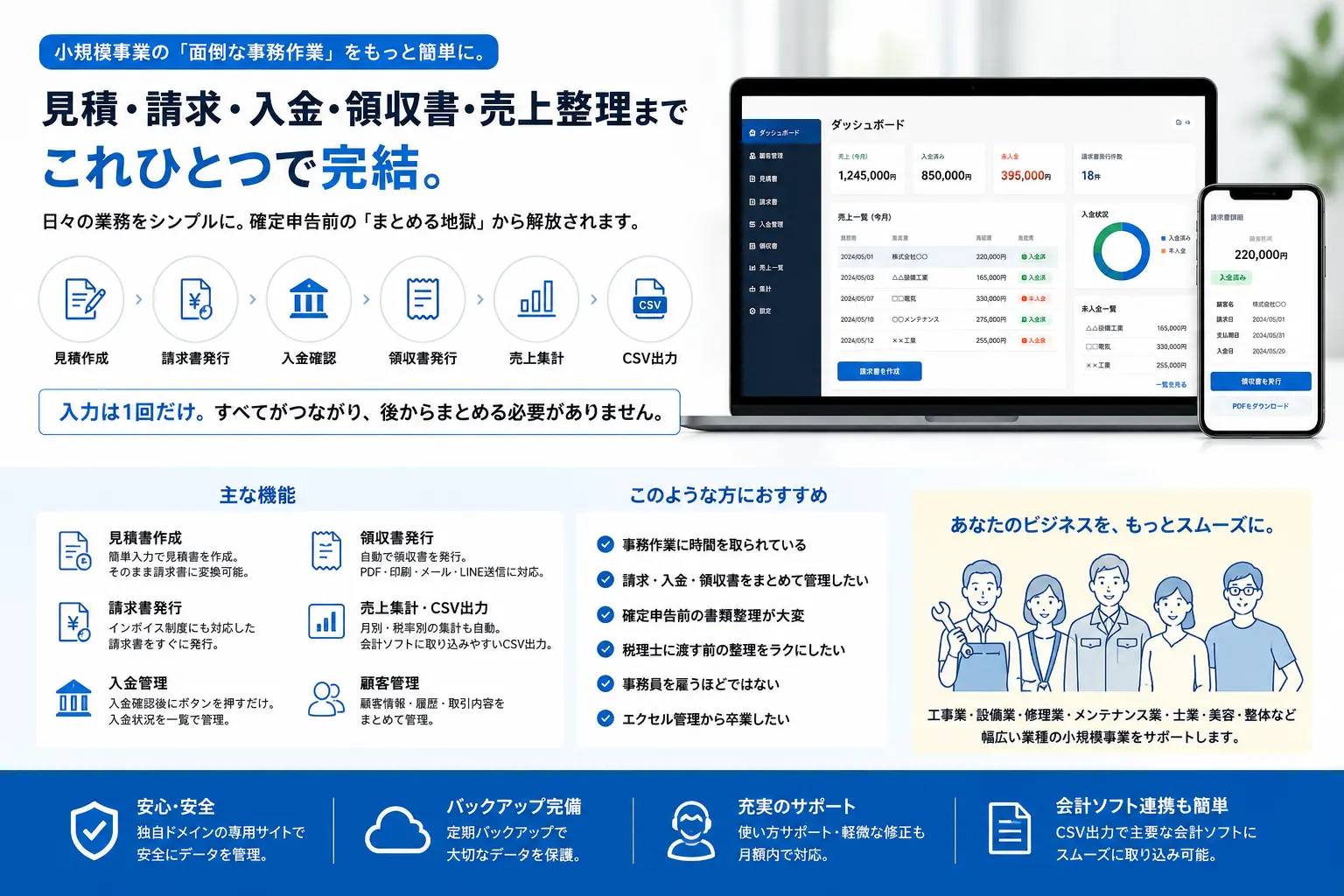 小規模事業向けの業務管理システム紹介画像。見積作成、請求書発行、入金確認、領収書発行、売上集計、CSV出力までを一つの流れで管理できることを、パソコンとスマートフォンの管理画面イメージで表している。