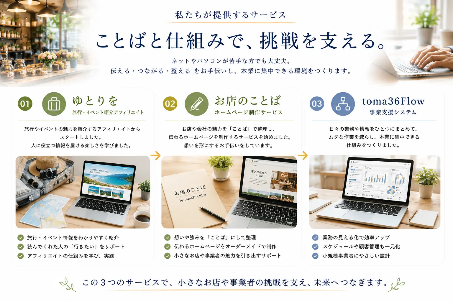 ゆとりを、お店のことば、toma36Flowの3つのサービスを並べ、LLC toma36 officeがことばと仕組みで小規模事業者や働く人の挑戦を支える流れを紹介した画像