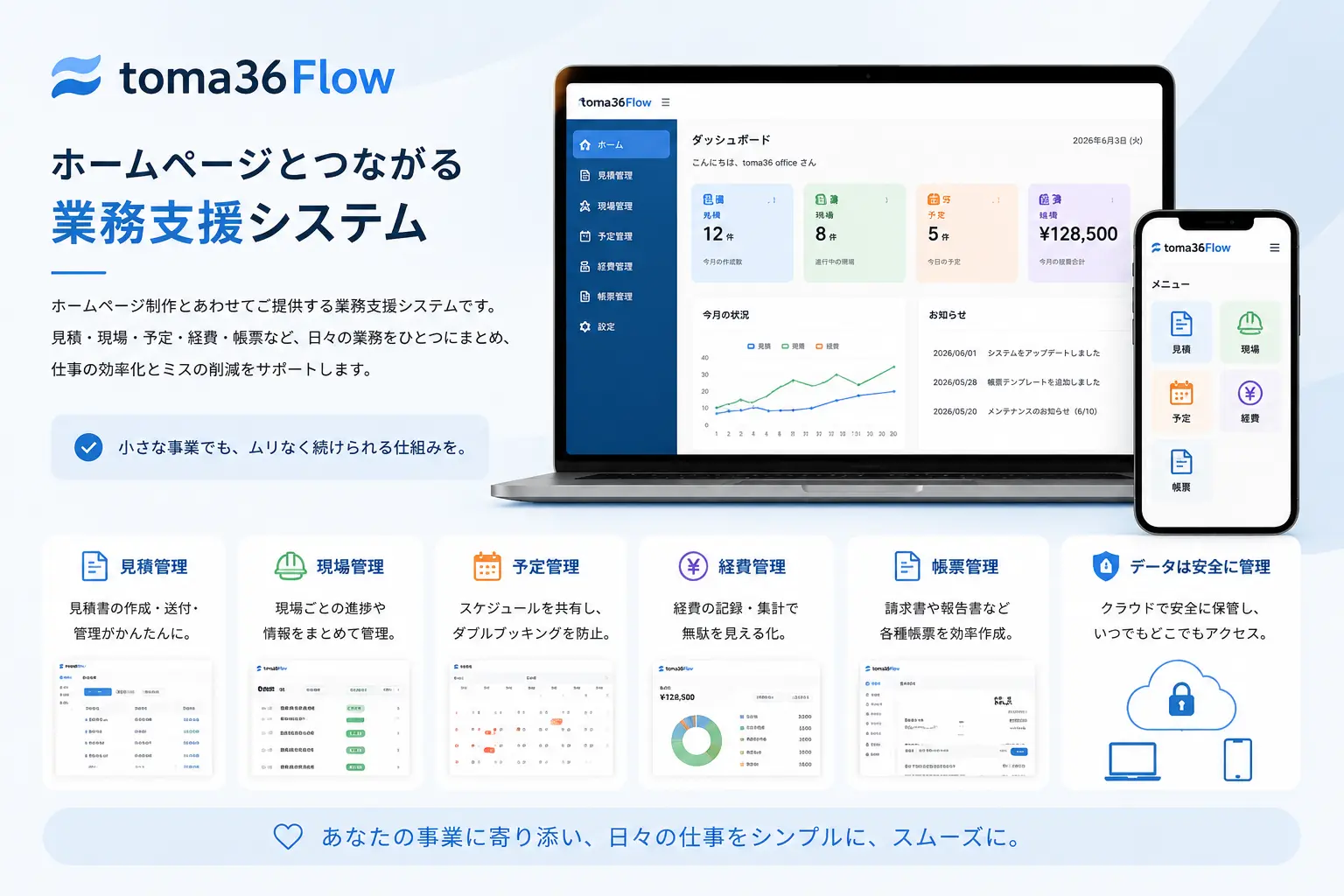 ホームページ制作とつながる業務支援システム toma36Flow の画面イメージとして、見積管理、現場管理、予定管理、経費管理、帳票管理をパソコンとスマートフォンで確認できる様子を表現した画像